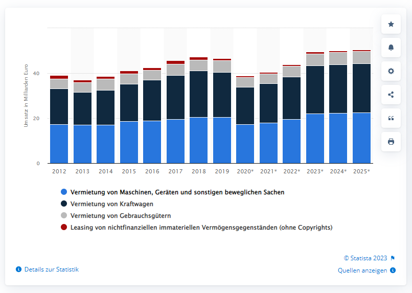 Umsatz der Branche Vermietung von beweglichen Sachen in Deutschland von 2012 bis 2019 und Prognose bis zum Jahr 2025