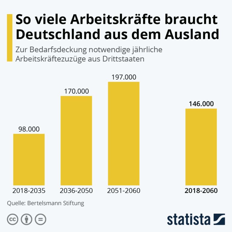 Monteurzimmer vermieten Statista