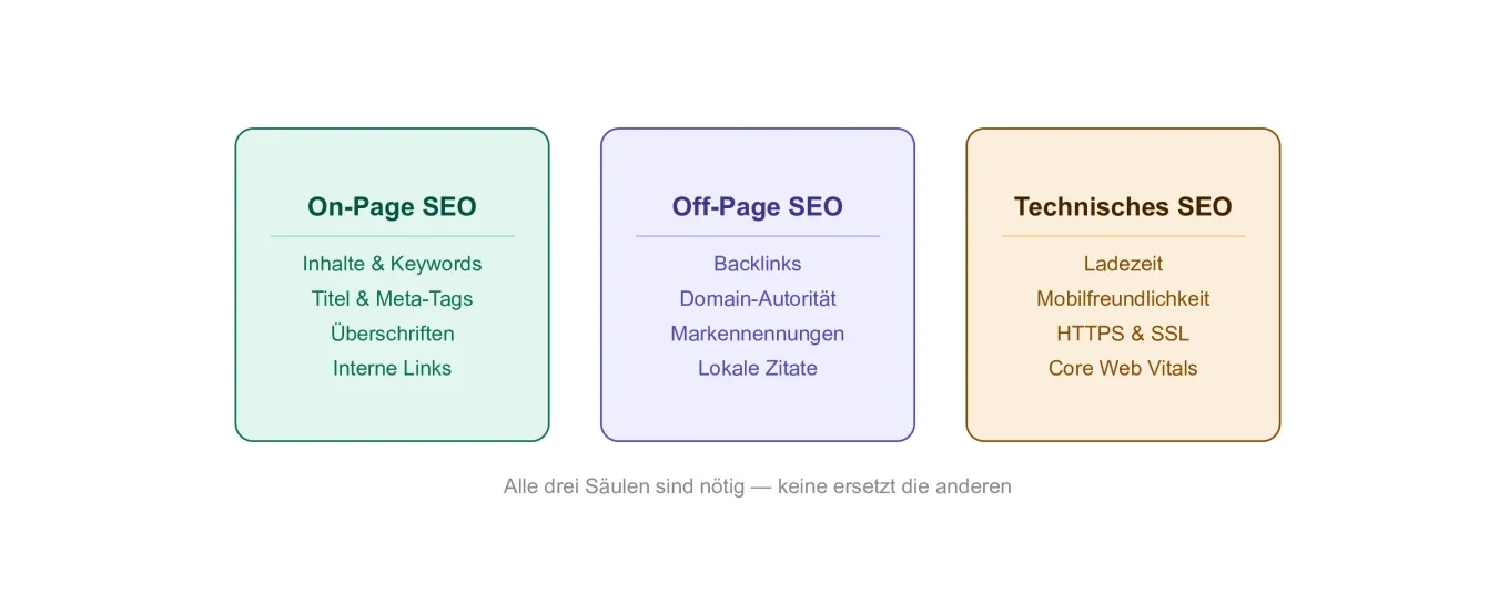 drei-seo-saeulen